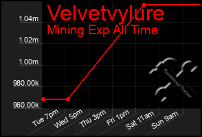 Total Graph of Velvetvylure