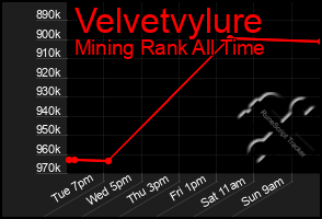 Total Graph of Velvetvylure