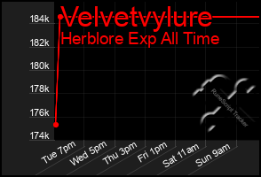 Total Graph of Velvetvylure