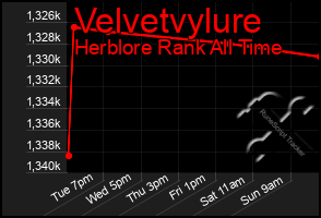 Total Graph of Velvetvylure