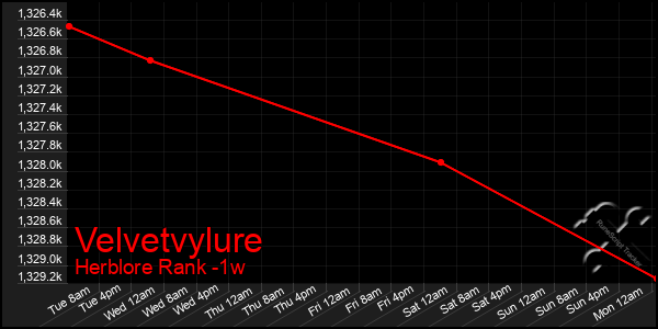 Last 7 Days Graph of Velvetvylure