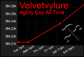 Total Graph of Velvetvylure