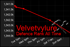 Total Graph of Velvetvylure