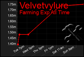 Total Graph of Velvetvylure