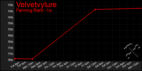 Last 7 Days Graph of Velvetvylure