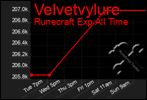 Total Graph of Velvetvylure