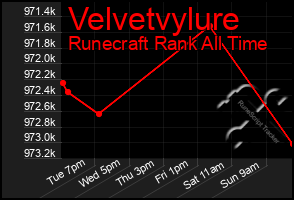 Total Graph of Velvetvylure