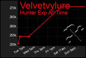 Total Graph of Velvetvylure