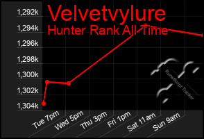 Total Graph of Velvetvylure