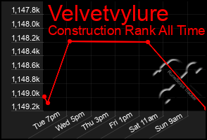 Total Graph of Velvetvylure