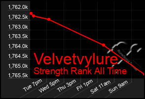 Total Graph of Velvetvylure