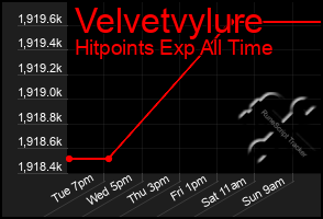 Total Graph of Velvetvylure