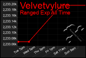 Total Graph of Velvetvylure