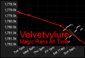 Total Graph of Velvetvylure