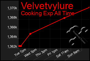 Total Graph of Velvetvylure