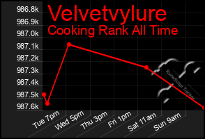 Total Graph of Velvetvylure