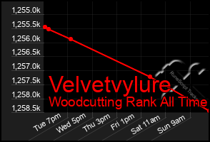 Total Graph of Velvetvylure