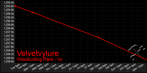 Last 7 Days Graph of Velvetvylure