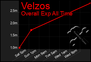 Total Graph of Velzos