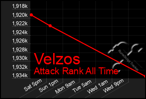 Total Graph of Velzos