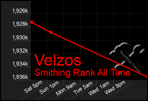 Total Graph of Velzos