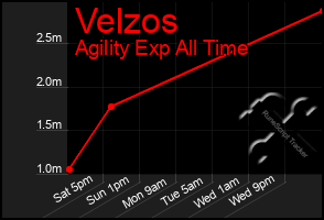 Total Graph of Velzos