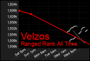 Total Graph of Velzos