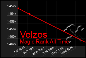 Total Graph of Velzos