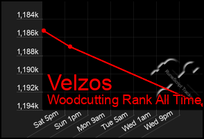 Total Graph of Velzos