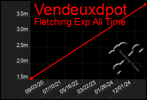 Total Graph of Vendeuxdpot