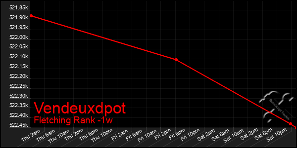 Last 7 Days Graph of Vendeuxdpot