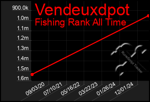 Total Graph of Vendeuxdpot