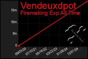 Total Graph of Vendeuxdpot