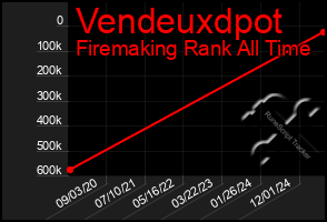 Total Graph of Vendeuxdpot
