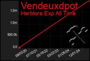 Total Graph of Vendeuxdpot