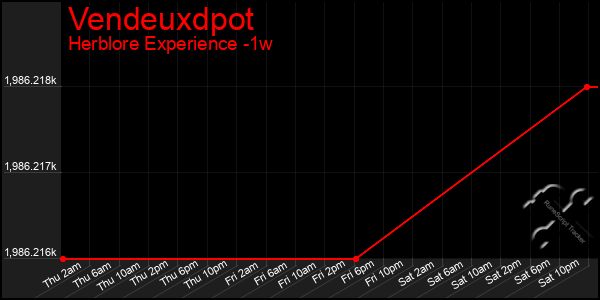 Last 7 Days Graph of Vendeuxdpot
