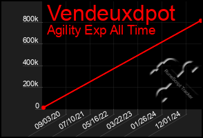 Total Graph of Vendeuxdpot