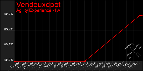 Last 7 Days Graph of Vendeuxdpot