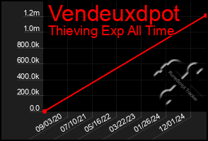 Total Graph of Vendeuxdpot