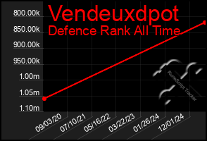 Total Graph of Vendeuxdpot