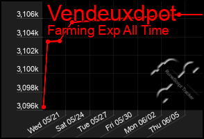 Total Graph of Vendeuxdpot