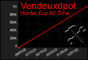 Total Graph of Vendeuxdpot