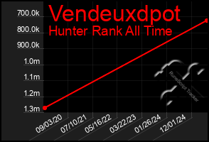 Total Graph of Vendeuxdpot