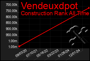 Total Graph of Vendeuxdpot