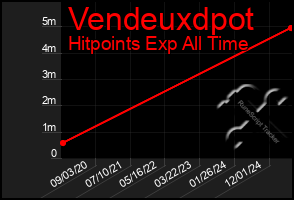 Total Graph of Vendeuxdpot