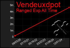 Total Graph of Vendeuxdpot
