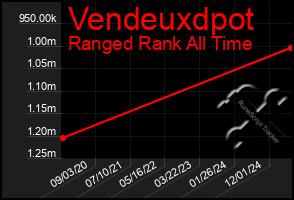 Total Graph of Vendeuxdpot