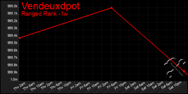 Last 7 Days Graph of Vendeuxdpot
