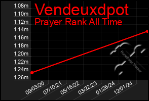 Total Graph of Vendeuxdpot