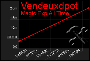 Total Graph of Vendeuxdpot